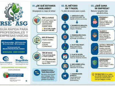 NegoBide impulsa la Responsabilidad Social de Microempresas y PYMES en Euskadi: ‘Auzolanaren Negobidean’