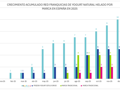Summy Yogurt Experience lidera el crecimiento del sector del yogur helado en España en 2025