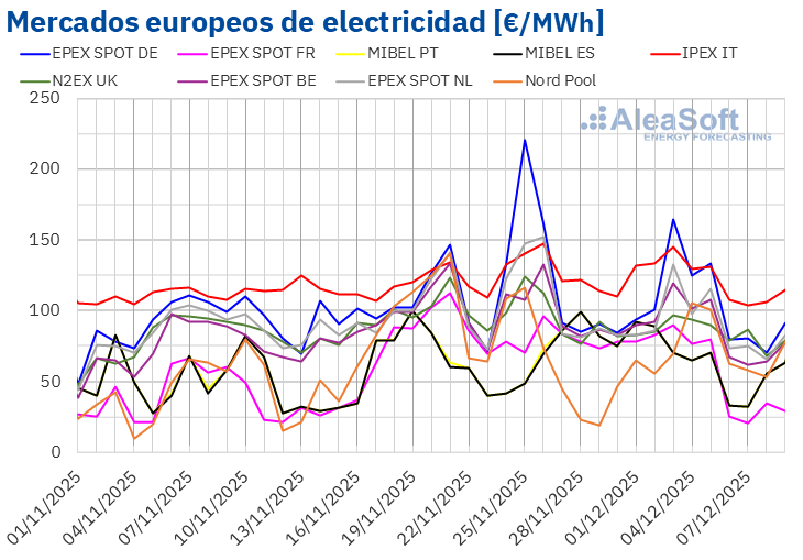20251209 AleaSoft Precios mercados europeos electricidad