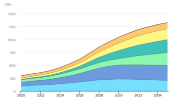 AleaSoft: los Data Centers y el futuro de la demanda eléctrica