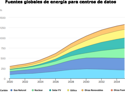 AleaSoft: los Data Centers y el futuro de la demanda eléctrica