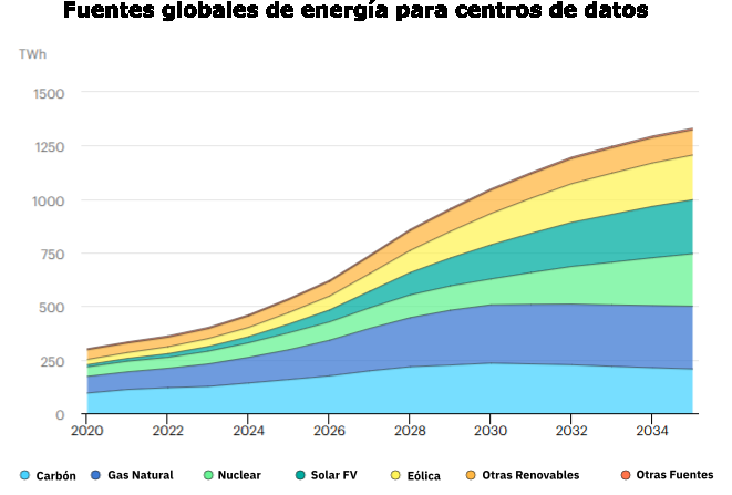 20251223 AleaSoft Fuentes Energia CentrosDatos Editada de IEA