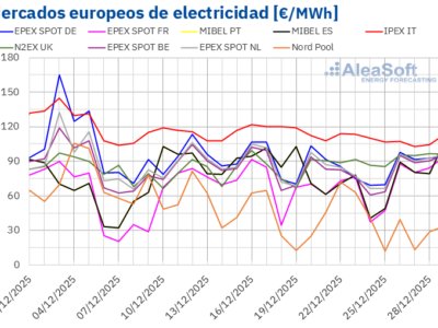 AleaSoft: La Navidad y las renovables presionan a la baja los precios de los mercados eléctricos europeos