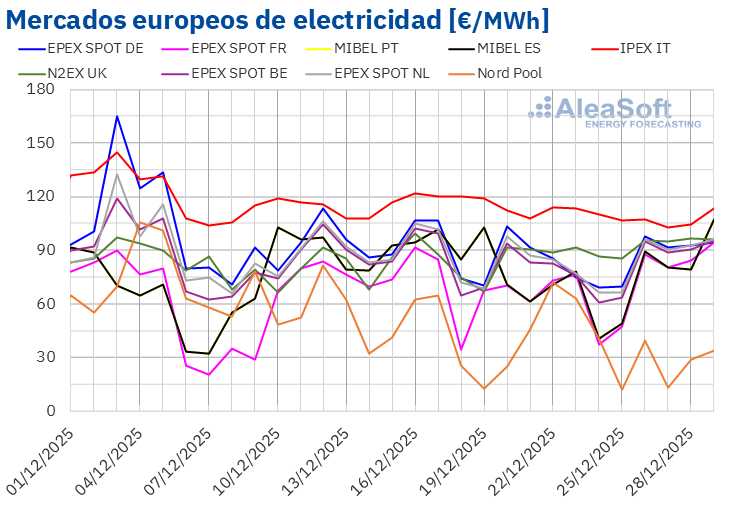 20251229 AleaSoft Precios mercados europeos electricidad
