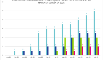 Summy Yogurt Experience lidera el crecimiento del sector del yogur helado en España en 2025