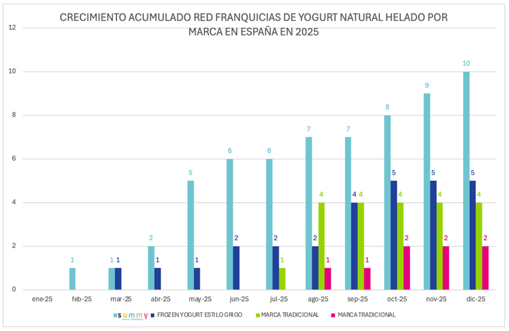 Informe sector Yogurt Helado
