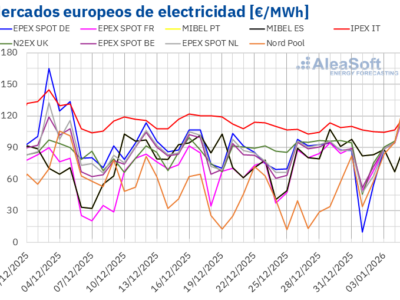 AleaSoft: Subidas moderadas en los precios de mercados europeos por mayor demanda y precios de gas y CO2