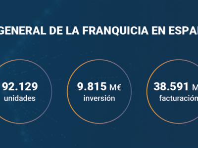 La franquicia impulsa su crecimiento en 2026 pese a la incertidumbre económica