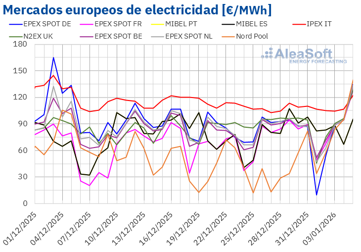 20260105 AleaSoft Precios mercados europeos electricidad 1
