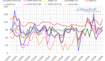 AleaSoft: Los precios de los mercados europeos suben, mientras España e Italia baten récords renovables