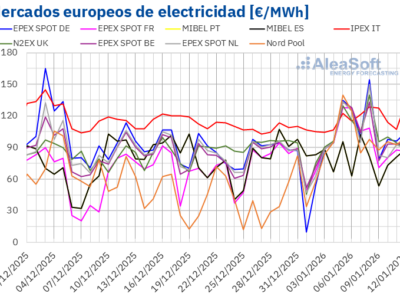 AleaSoft: Los precios de los mercados europeos suben, mientras España e Italia baten récords renovables