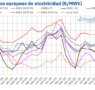 AleaSoft: Los precios de mercados europeos bajaron en diciembre, pero se mantuvieron por encima de octubre