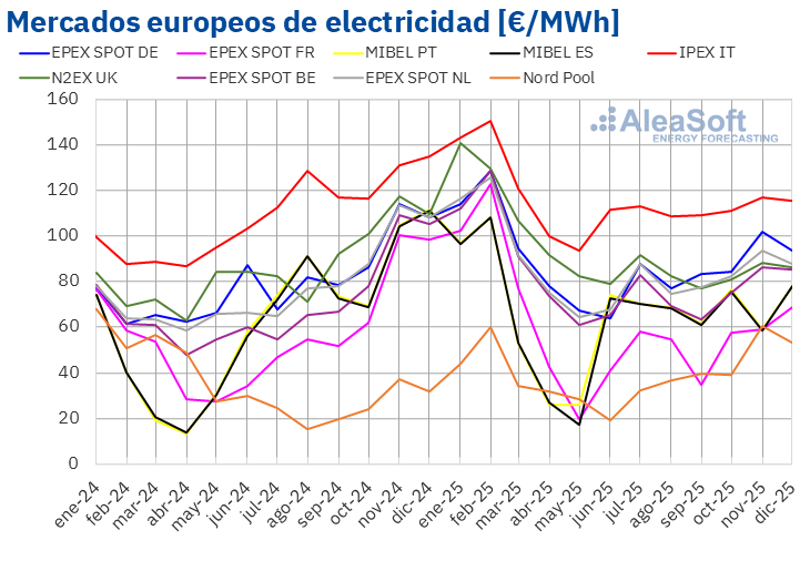 20260113 AleaSoft Precio mensual mercados electricos Europa