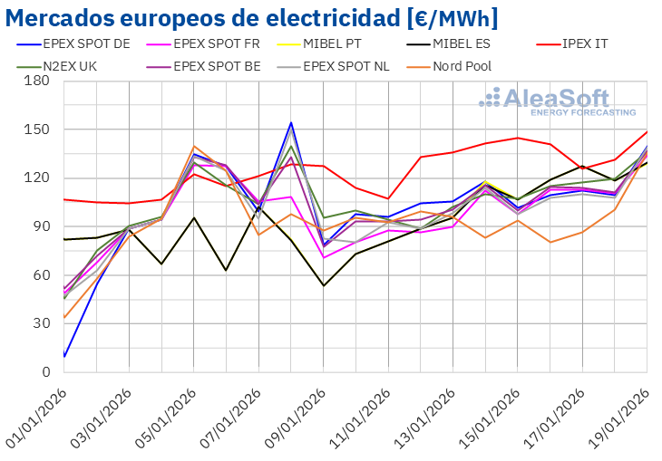20260119 AleaSoft Precios mercados europeos electricidad