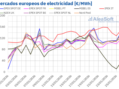 AleaSoft: el gas impulsó los precios de los mercados europeos, mientras la eólica los redujo en la Península Ibérica