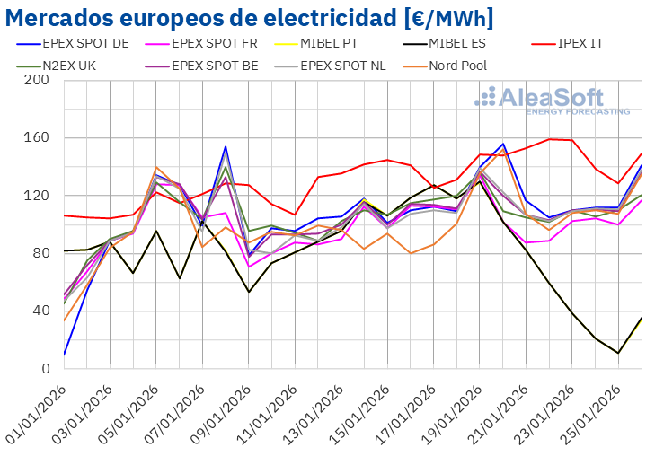 20260126 AleaSoft Precios mercados europeos electricidad