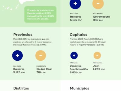 El precio de la vivienda cierra el año con una subida del 3,52%