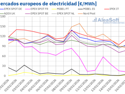 AleaSoft: los precios de los mercados eléctricos europeos bajan y el ibérico sigue desacoplado