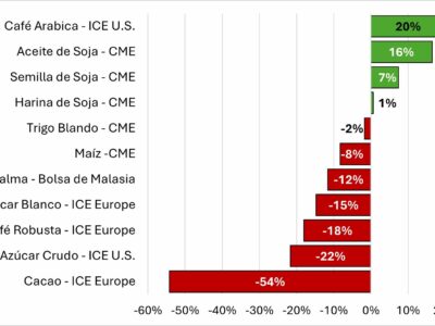 Cierre heterogéneo de los mercados agroalimentarios mundiales en 2025