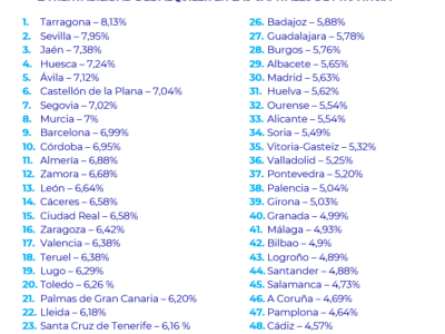 Tarragona, Sevilla, Jaén, Huesca y Ávila encabezan la lista de las capitales más rentables por encima del 7,1 %