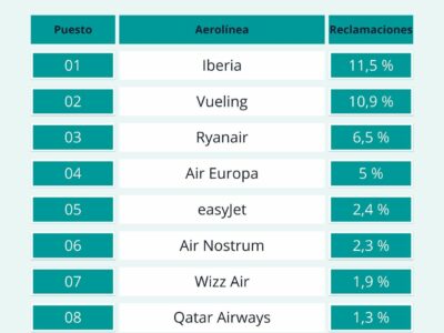Iberia lidera el ranking de reclamaciones aéreas en 2025, según el informe de reclamador.es