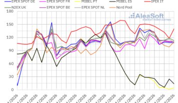 AleaSoft: los precios de los mercados eléctricos europeos se mantuvieron altos con el ibérico desacoplado