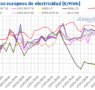 AleaSoft: los precios de los mercados eléctricos europeos se mantuvieron altos con el ibérico desacoplado