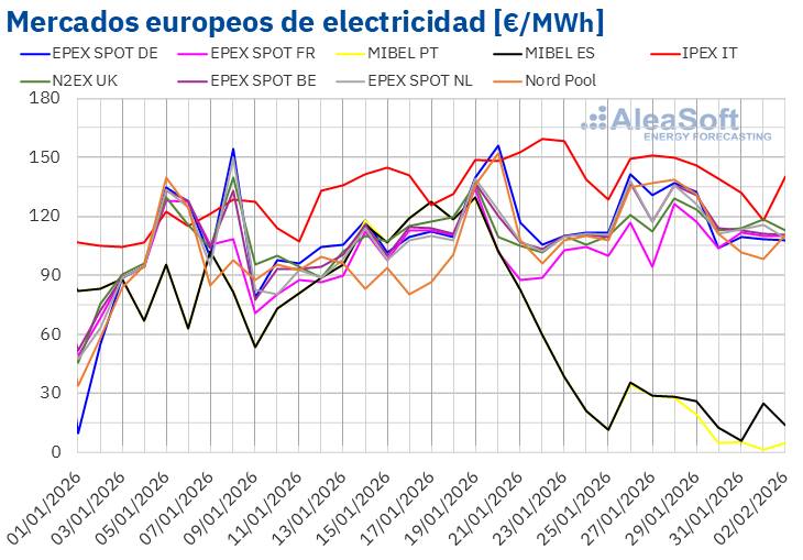 20260202 AleaSoft Precios mercados europeos electricidad