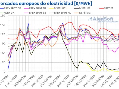AleaSoft: los precios de mercados europeos bajan, aunque superan los 100 €/MWh, con el ibérico desacoplado