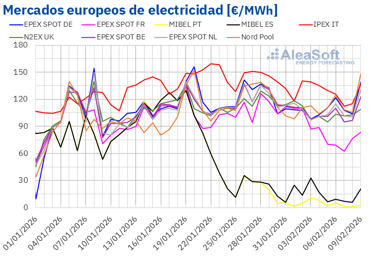 AleaSoft: los precios de mercados europeos bajan, aunque superan los 100 €/MWh, con el ibérico desacoplado