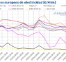AleaSoft: los precios de los mercados eléctricos europeos bajan y el ibérico sigue desacoplado