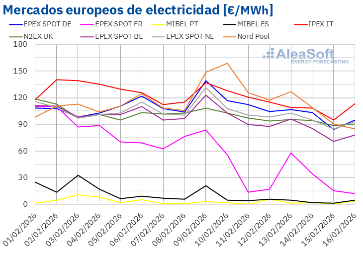20260216 AleaSoft Precios mercados europeos electricidad