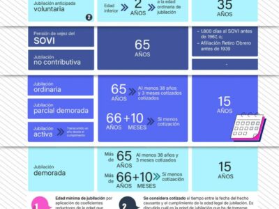 Lefebvre detalla en una infografía el marco normativo de la jubilación en 2026 sobre edades, cotización y pensiones