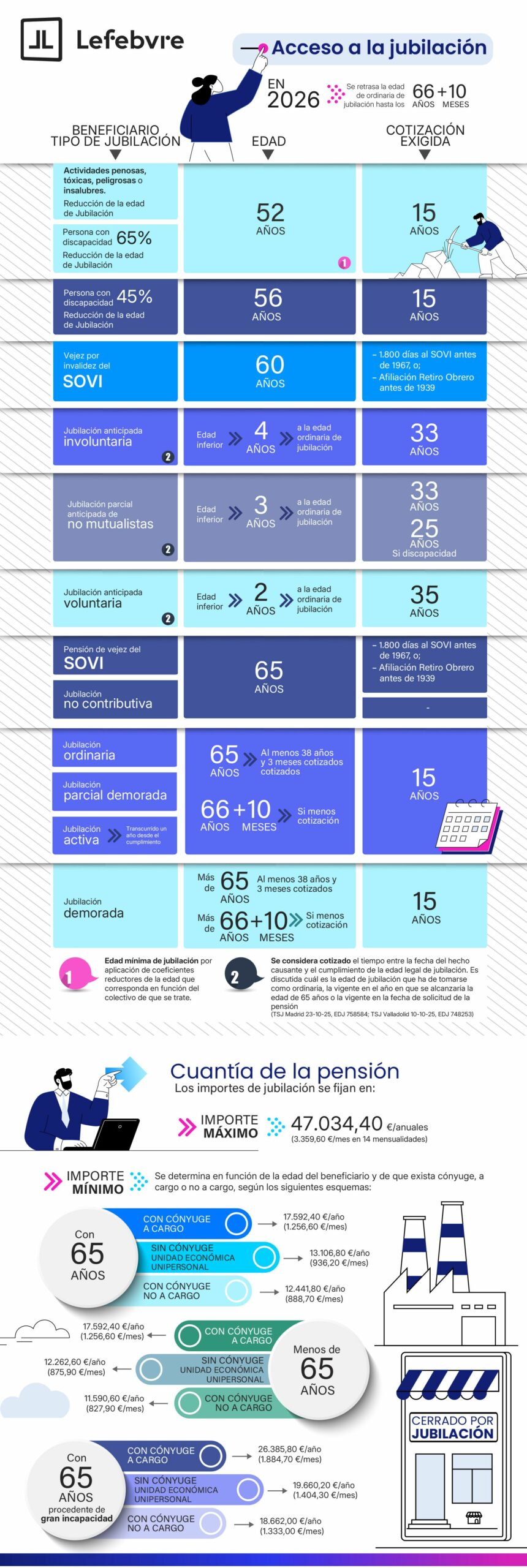 INFOGRAFIA JUBILACIN 2026 LEFEBVRE scaled