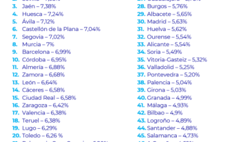 Tarragona, Sevilla, Jaén, Huesca y Ávila encabezan la lista de las capitales más rentables por encima del 7,1 %