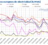 AleaSoft: los precios de mercados eléctricos europeos bajan mientras el conflicto de Irán condiciona marzo