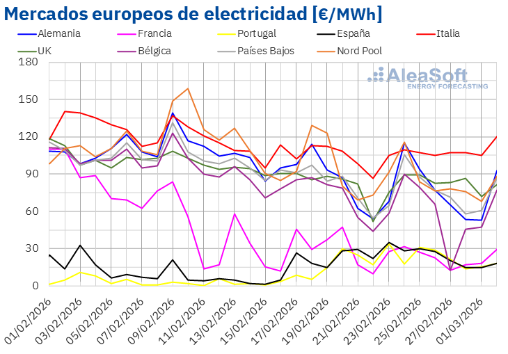 Inicio 61 AleaSoft: los precios de mercados eléctricos europeos bajan mientras el conflicto de Irán condiciona marzo