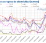 AleaSoft: los precios de mercados de energía europeos subieron en la primera semana tras el ataque a Irán