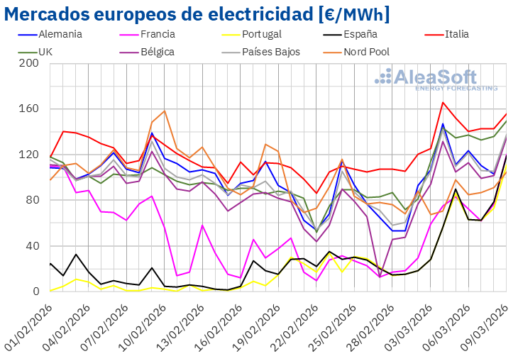 20260309 AleaSoft Precios mercados europeos electricidad