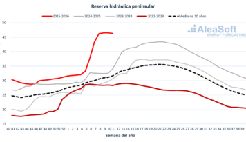 AleaSoft: cómo el ciclo hidrológico de España afecta los precios de la electricidad