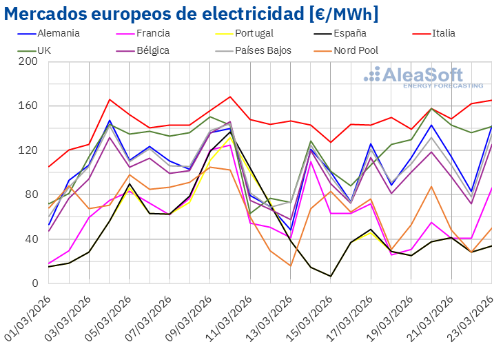 20260323 AleaSoft Precios mercados europeos electricidad