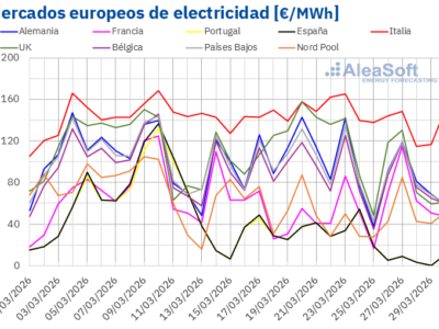 AleaSoft: los precios de mercados europeos bajan mientras la fotovoltaica marca récords en España e Italia