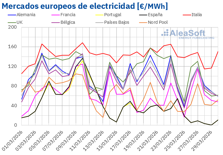 20260330 AleaSoft Precios mercados europeos electricidad