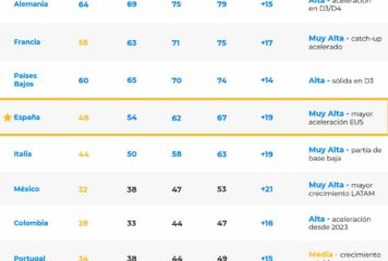 España se sitúa a la vanguardia de la IA en Europa
