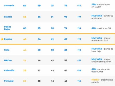 España se sitúa a la vanguardia de la IA en Europa