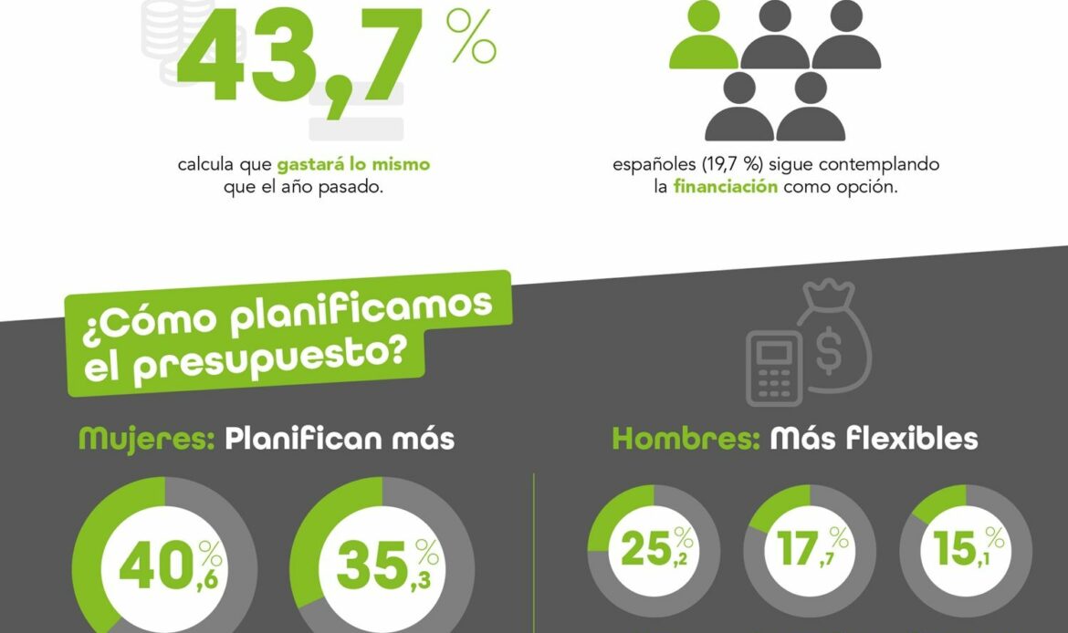 Inicio 61 7 de cada 10 españoles viajará esta Semana Santa y casi la mitad recurrirá a sus ahorros para pagar sus escapadas, que costarán de media 598 €