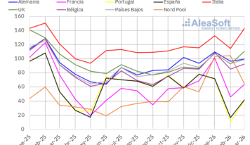 AleaSoft: precios de mercados europeos al alza en un trimestre marcado por el gas y la fortaleza renovable