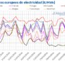 AleaSoft: los mercados eléctricos europeos registraron precios negativos y picos superiores a 100 €/MWh