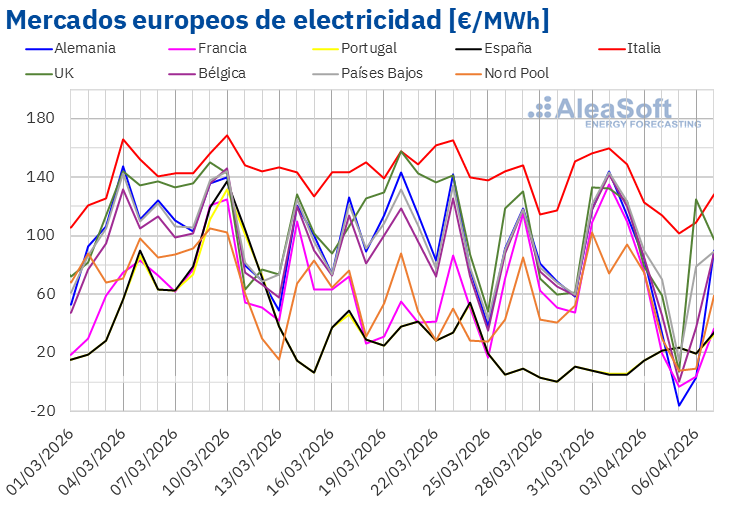 20260407 AleaSoft Precios mercados europeos electricidad
