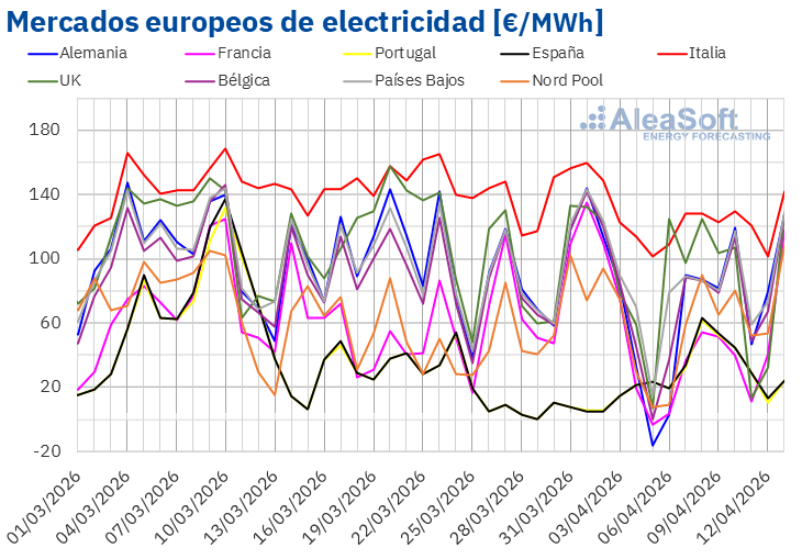 20260413 AleaSoft Precios mercados europeos electricidad